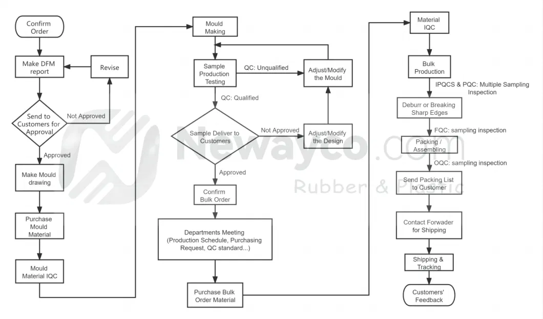 Accept OEM OEM Precision Injection Moulding Process Plastic Precision Injection Molding Customized Molded Plastic Parts